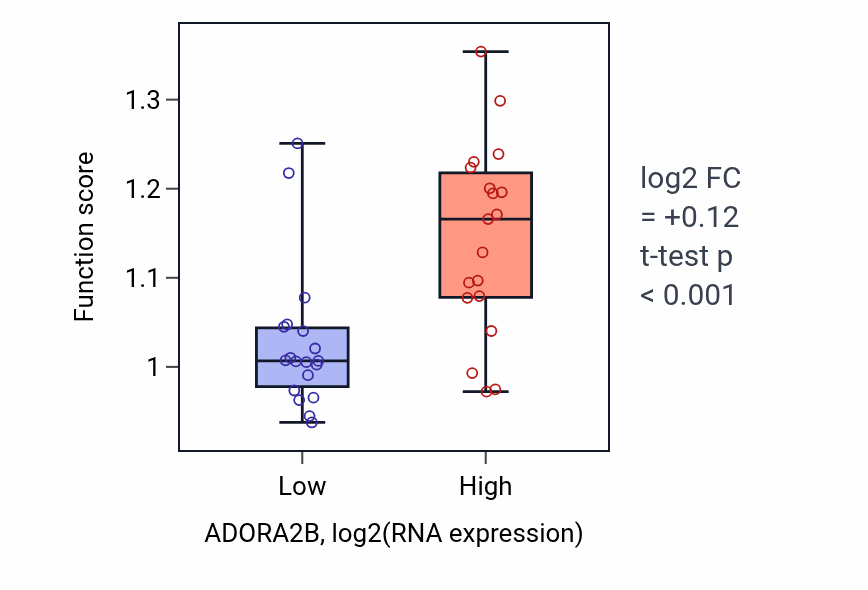 Box plot of Regulation of cell-matrix adhesion in ADORA2B-low vs ADORA2B-high samples in BONE.