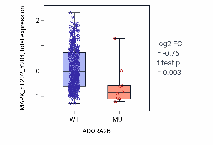 Box plot of MAPK_pT202_Y204 in ADORA2B-low vs ADORA2B-high samples in UCEC.