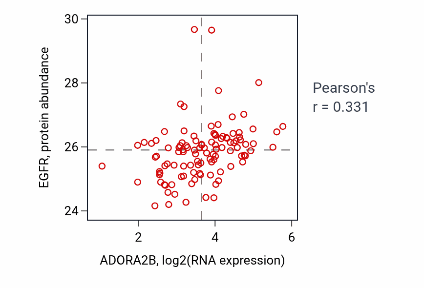 Per-sample scatter of ADORA2B vs EGFR in LSCC (Pearson r = 0.33).
