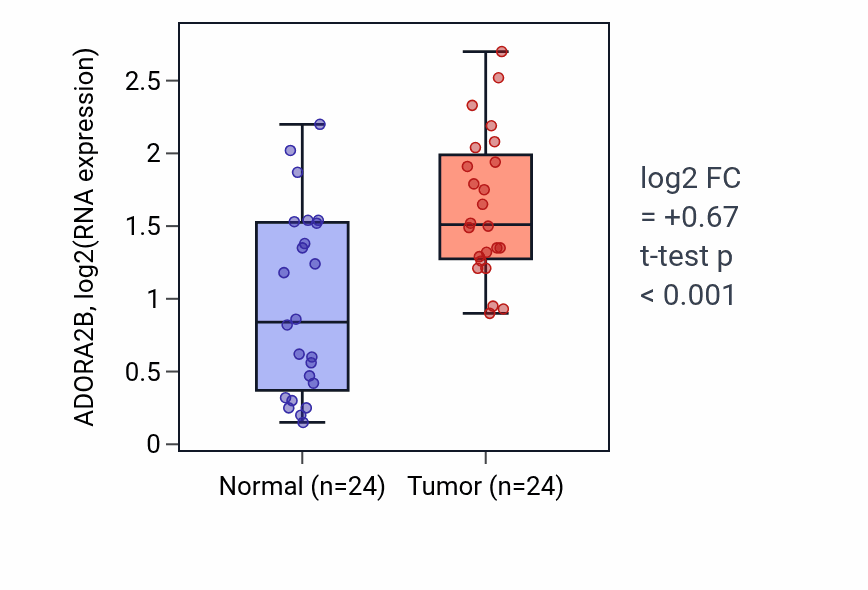 Tumor-vs-normal expression box plot for ADORA2B in KIRC.