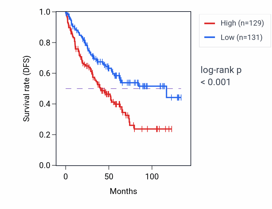 Kaplan&ndash;Meier survival curve for ADORA2B RNA-high vs -low samples in KIRC.