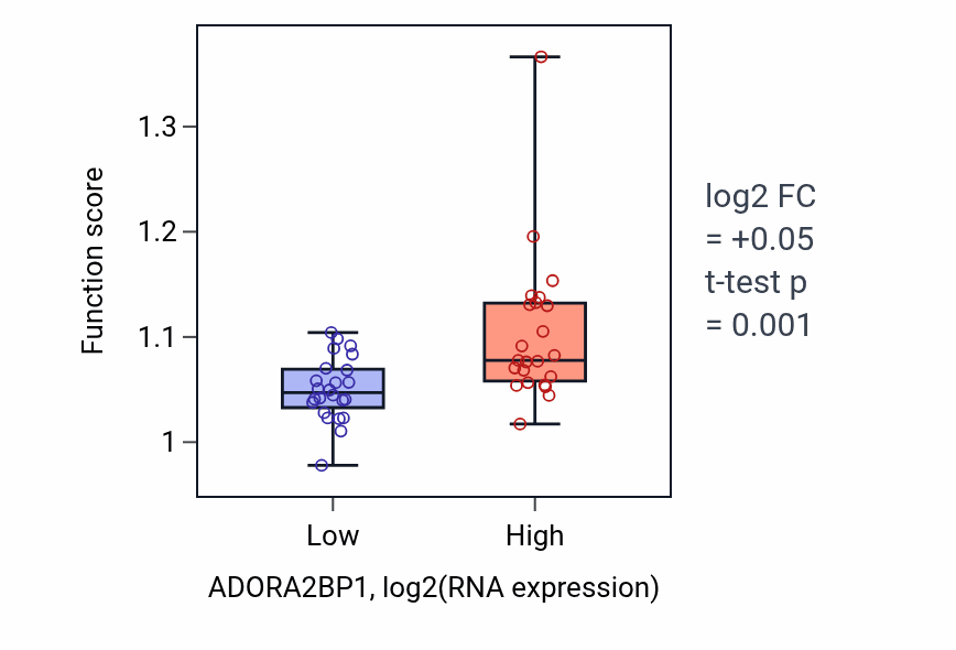 Box plot of Positive regulation of chemokine production in ADORA2BP1-low vs ADORA2BP1-high samples in DLBC.