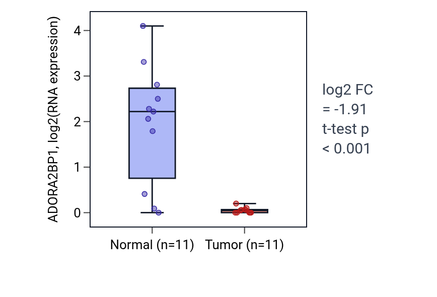 Tumor-vs-normal expression box plot for ADORA2BP1 in KIRP.