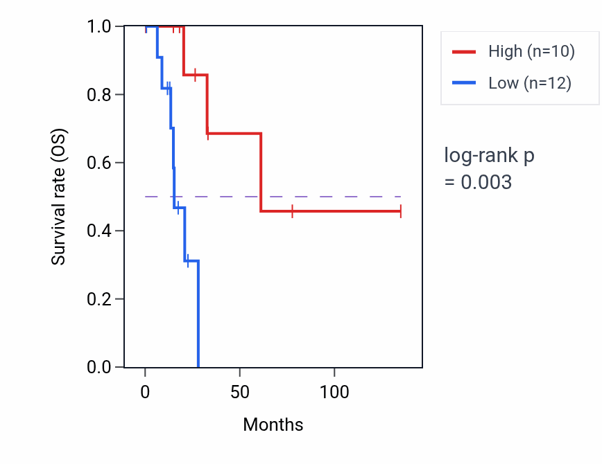 Kaplan&ndash;Meier survival curve for ADORA2BP1 RNA-high vs -low samples in SKCM.