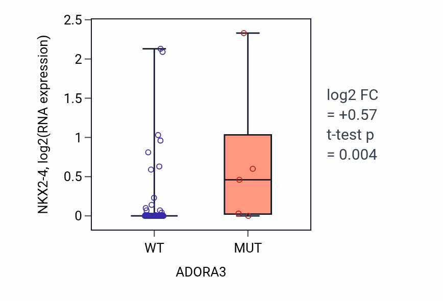 Box plot of NKX2-4 in ADORA3-low vs ADORA3-high samples in CNS.