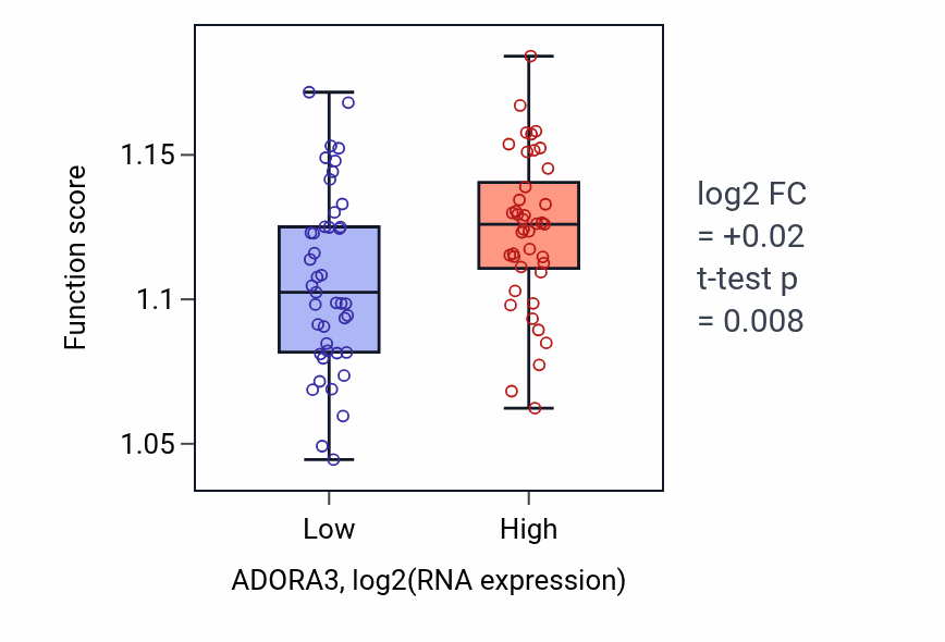 Box plot of Regulation of TOR signaling in ADORA3-low vs ADORA3-high samples in CNS.