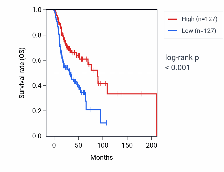 Kaplan&ndash;Meier survival curve for ADPGK-AS1 RNA expression in HNSC: high vs low expression groups.