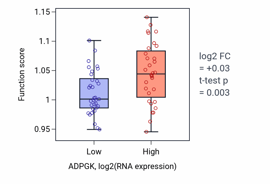 Box plot of Glycoprotein biosynthetic process in ADPGK-low vs ADPGK-high samples in SOFT_TISSUE.