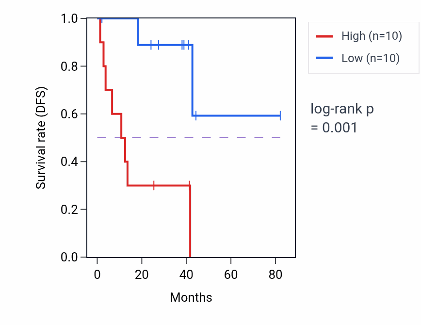 Kaplan&ndash;Meier survival curve for ADPGK RNA expression in UVM: high vs low expression groups.