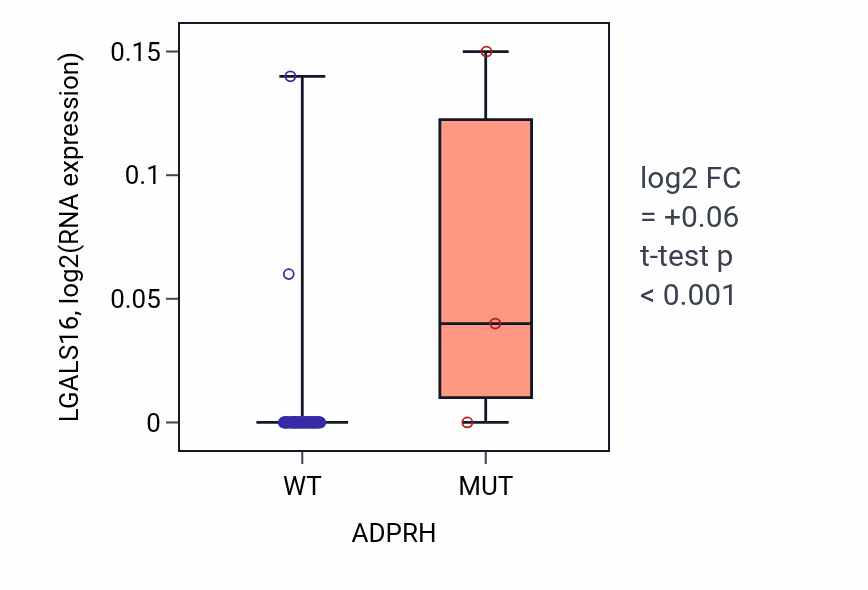 Box plot of LGALS16 in ADPRH-low vs ADPRH-high samples in LUNG_NSCLC_LUAD.