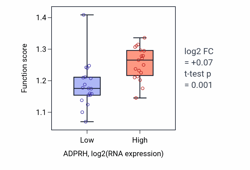 Box plot of Viral life cycle in ADPRH-low vs ADPRH-high samples in BONE.