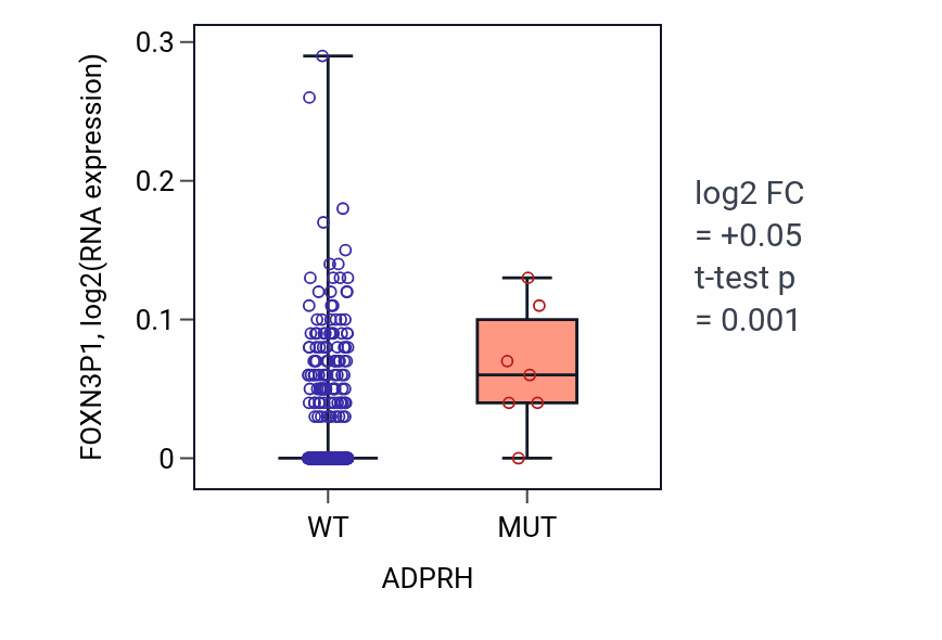 Box plot of FOXN3P1 in ADPRH-low vs ADPRH-high samples in LUAD.