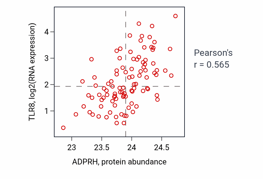 Per-sample scatter of ADPRH vs TLR8 in GBM (Pearson r = 0.56).