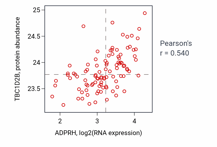 Per-sample scatter of ADPRH vs TBC1D2B in GBM (Pearson r = 0.54).