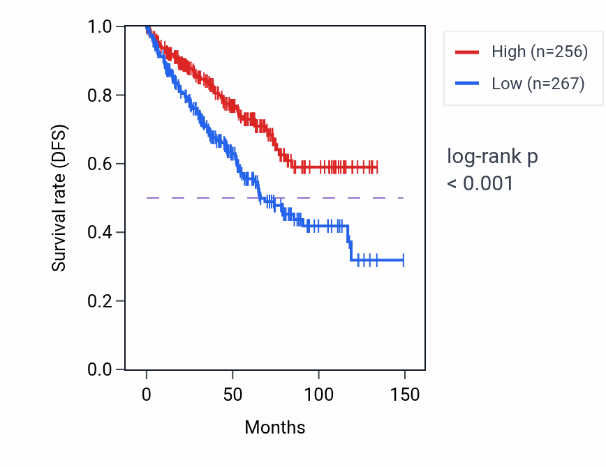Kaplan&ndash;Meier survival curve for ADPRH RNA expression in KIRC: high vs low expression groups.
