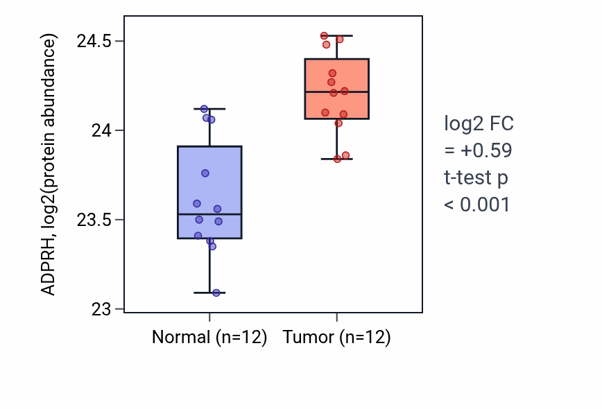 Tumor-vs-normal mass-spec protein box plot for ADPRH in CCRCC.