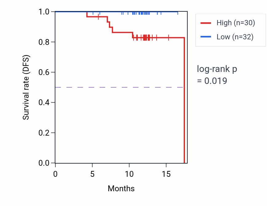 Kaplan&ndash;Meier survival curve for ADPRH mass-spec protein-high vs -low samples in COAD.
