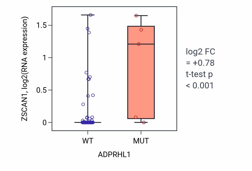 Box plot of ZSCAN1 in ADPRHL1-low vs ADPRHL1-high samples in BLOOD_Leukemia.
