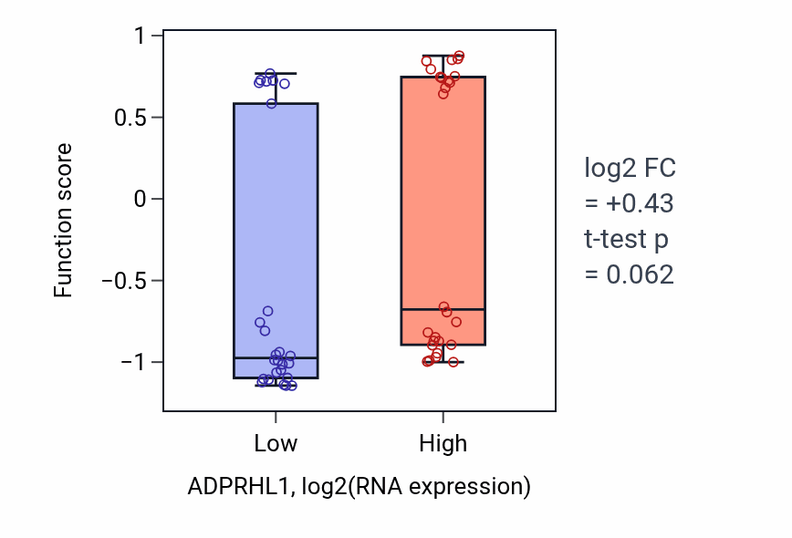 Box plot of Growth involved in heart morphogenesis in ADPRHL1-low vs ADPRHL1-high samples in LUNG_SCLC.