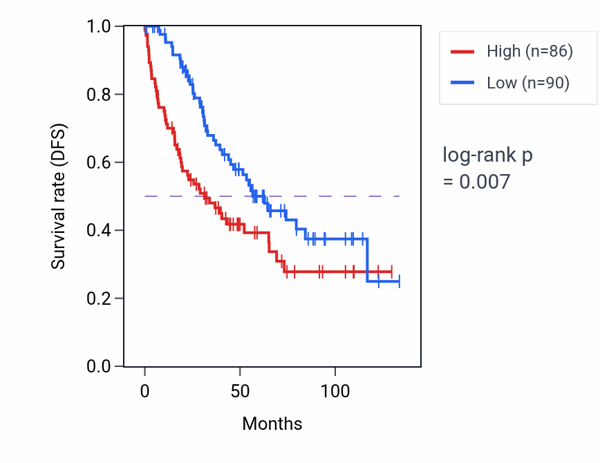 Kaplan&ndash;Meier survival curve for ADPRHL1 RNA expression in KIRC: high vs low expression groups.