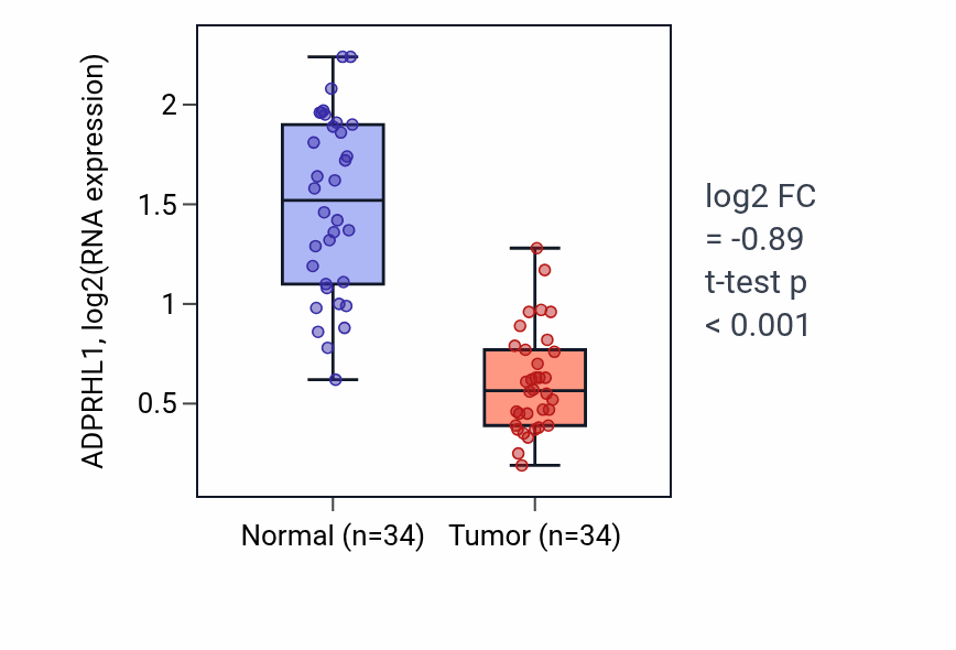 Tumor-vs-normal expression box plot for ADPRHL1 in KIRC.