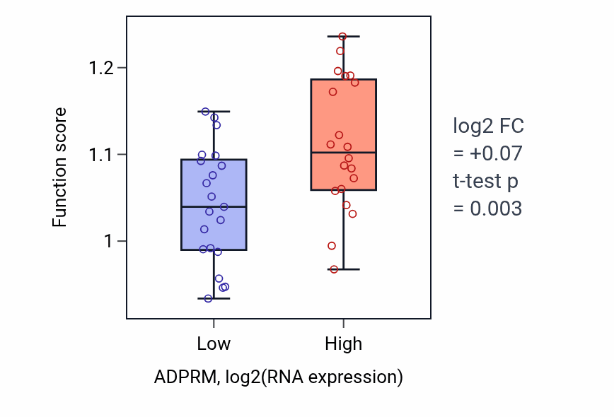 Box plot of snRNA catabolic process in ADPRM-low vs ADPRM-high samples in STOMACH.