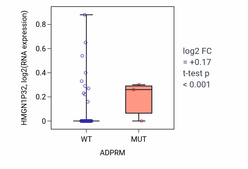 Box plot of HMGN1P32 in ADPRM-low vs ADPRM-high samples in KIRP.
