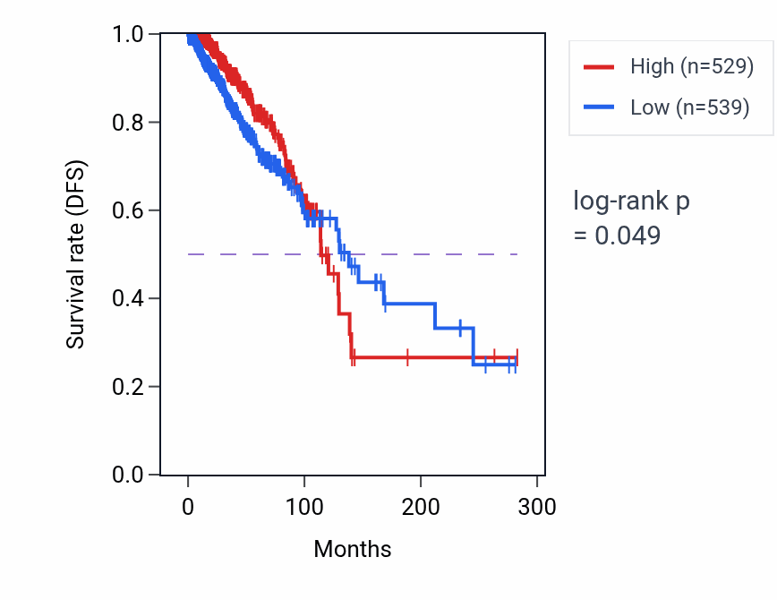 Kaplan&ndash;Meier survival curve for ADPRM RNA expression in BRCA: high vs low expression groups.