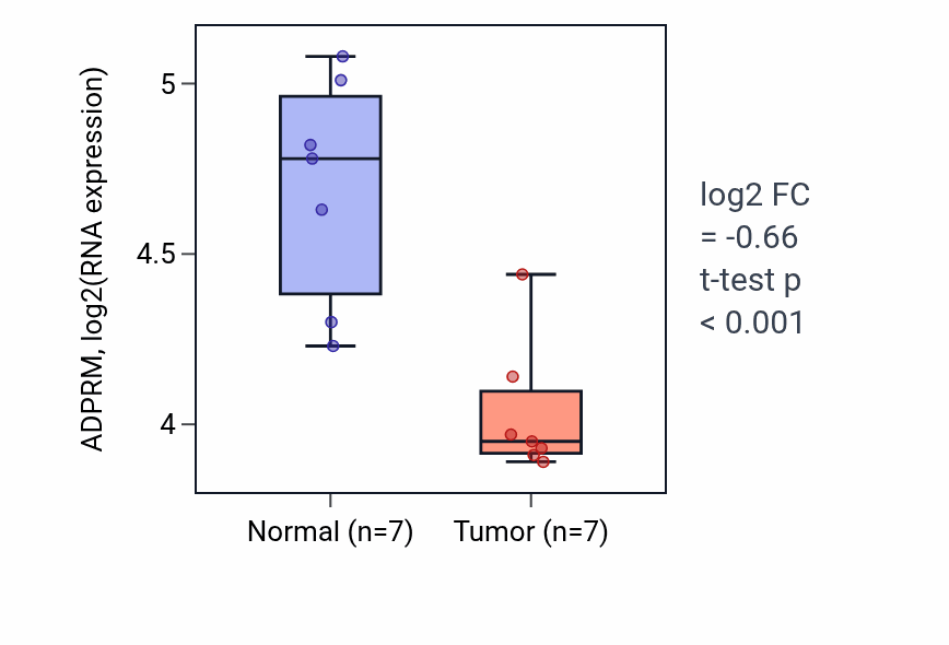 Tumor-vs-normal expression box plot for ADPRM in THCA.