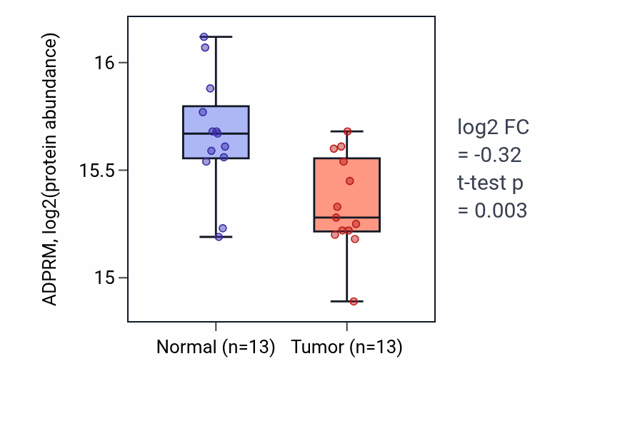 Tumor-vs-normal mass-spec protein box plot for ADPRM in LSCC.