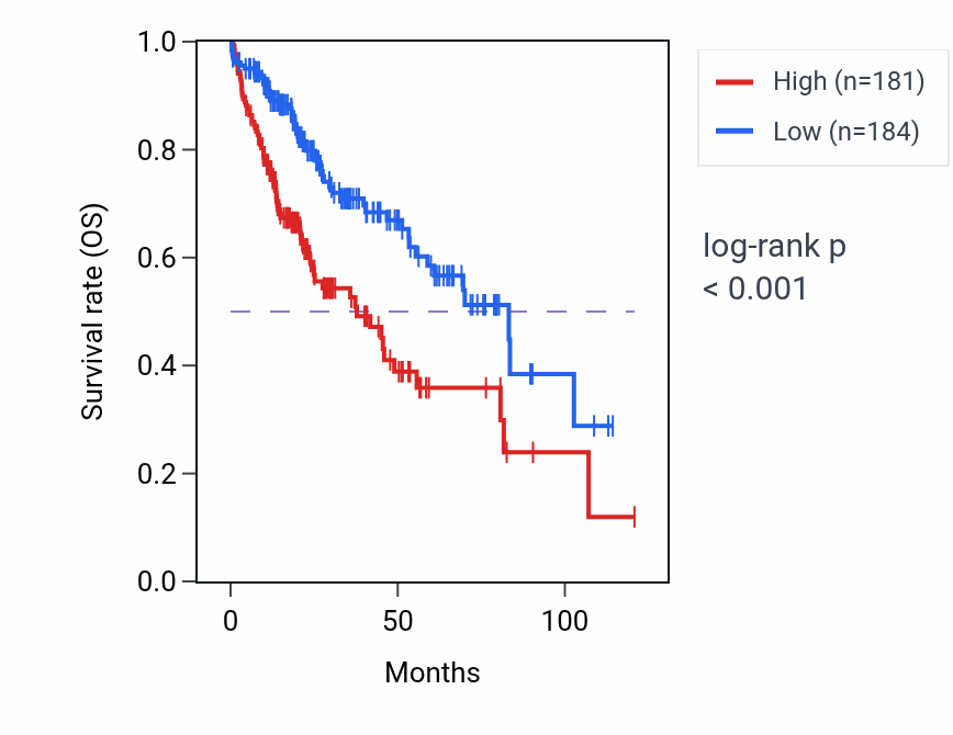Kaplan&ndash;Meier survival curve for ADPRS RNA expression in LIHC: high vs low expression groups.