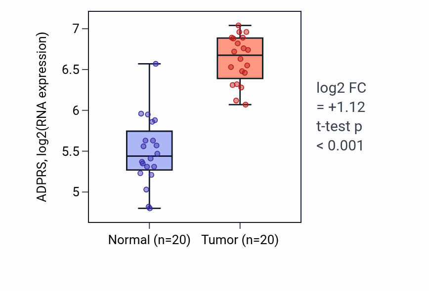 Tumor-vs-normal expression box plot for ADPRS in KIRC.