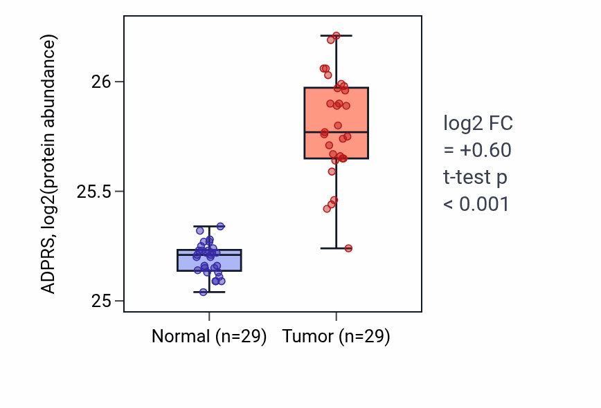 Tumor-vs-normal mass-spec protein box plot for ADPRS in CCRCC.