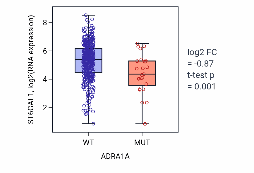 Box plot of ST6GAL1 in ADRA1A-low vs ADRA1A-high samples in SKCM.
