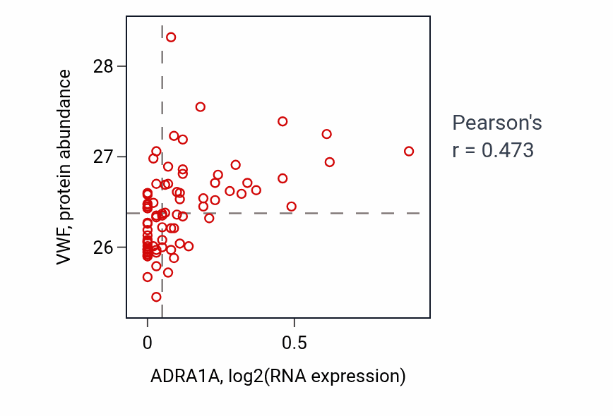 Per-sample scatter of ADRA1A vs VWF in OV (Pearson r = 0.47).