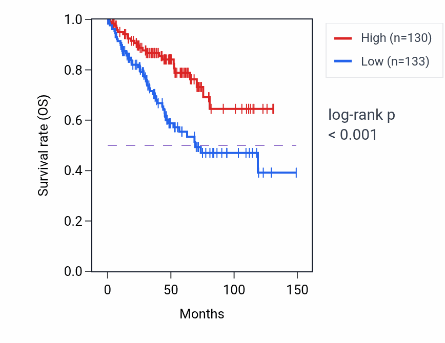 Kaplan&ndash;Meier survival curve for ADRA1A RNA expression in KIRC: high vs low expression groups.
