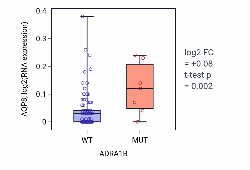 Box plot of AQP8 in ADRA1B-low vs ADRA1B-high samples in BLOOD_Leukemia.