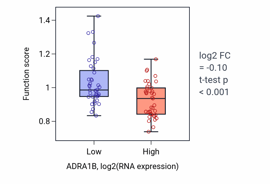 Box plot of Adenylate cyclase-activating adrenergic receptor signaling pathway in ADRA1B-low vs ADRA1B-high samples in LUNG_NSCLC_LUAD.