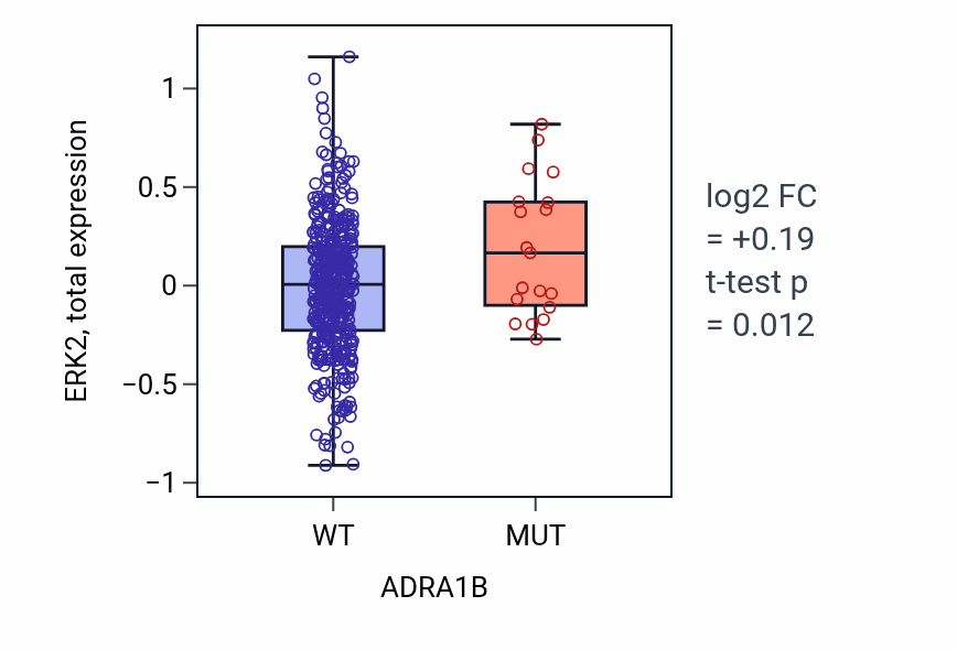 Box plot of ERK2 in ADRA1B-low vs ADRA1B-high samples in UCEC.