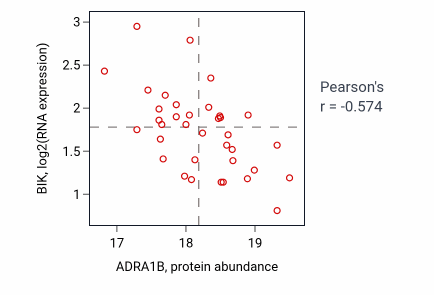 Per-sample scatter of ADRA1B vs BIK in GBM (Pearson r = -0.57).