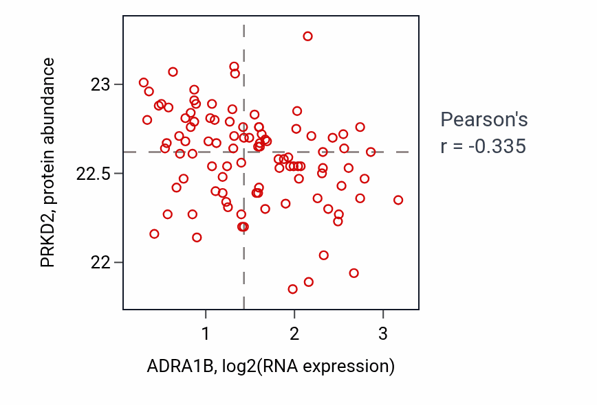 Per-sample scatter of ADRA1B vs PRKD2 in GBM (Pearson r = -0.34).