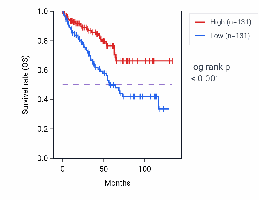 Kaplan&ndash;Meier survival curve for ADRA1B RNA-high vs -low samples in KIRC.