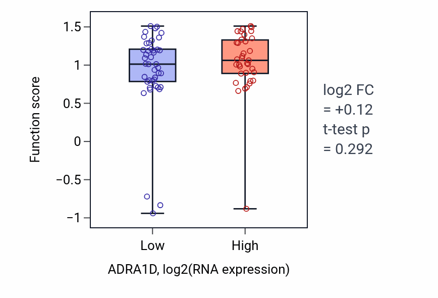 Box plot of Negative regulation of activation of membrane attack complex in ADRA1D-low vs ADRA1D-high samples in BLOOD_Lymphoma.
