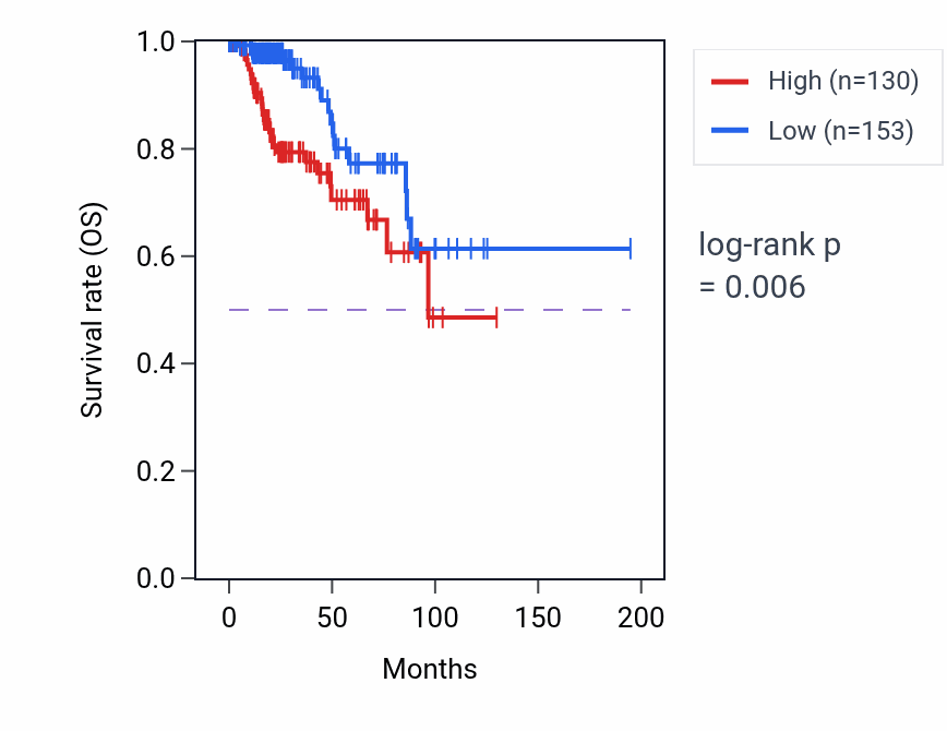 Kaplan&ndash;Meier survival curve for ADRA1D RNA expression in KIRP: high vs low expression groups.