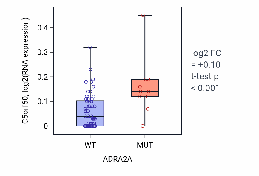 Box plot of C5orf60 in ADRA2A-low vs ADRA2A-high samples in LARGE_INTESTINE.