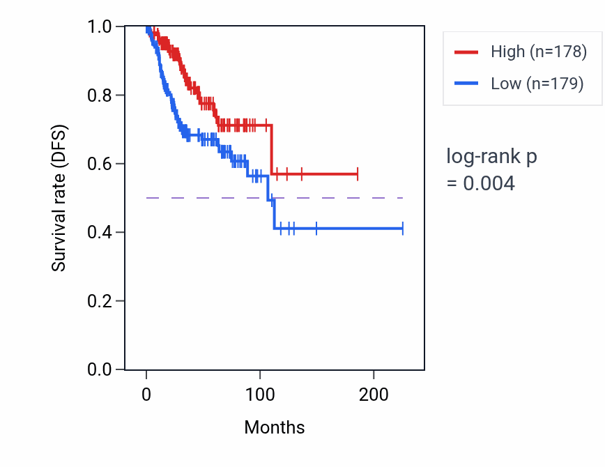 Kaplan&ndash;Meier survival curve for ADRA2A RNA expression in UCEC: high vs low expression groups.