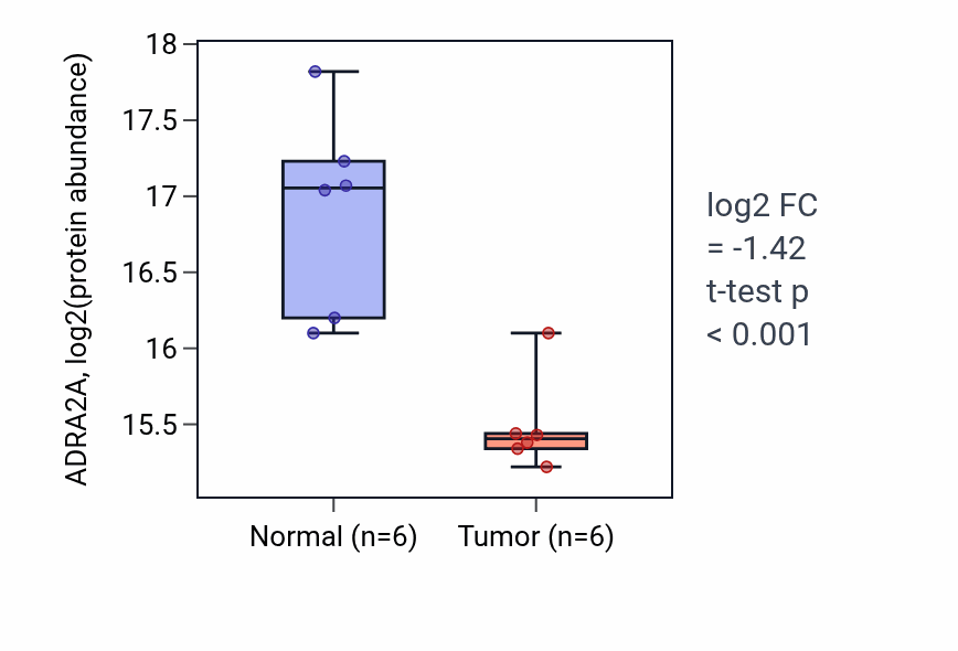 Tumor-vs-normal mass-spec protein box plot for ADRA2A in CCRCC.