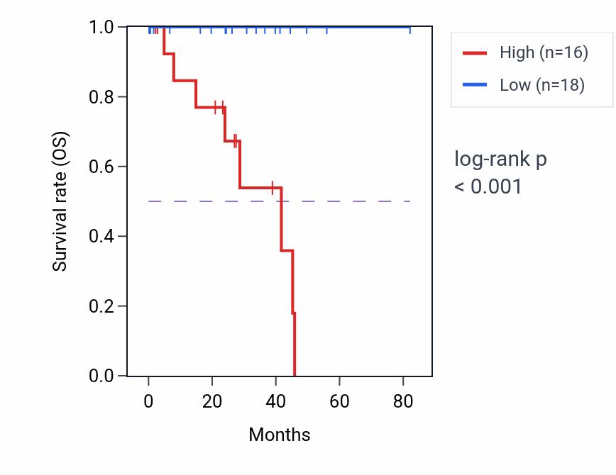 Kaplan&ndash;Meier survival curve for ADRA2B RNA expression in UVM: high vs low expression groups.