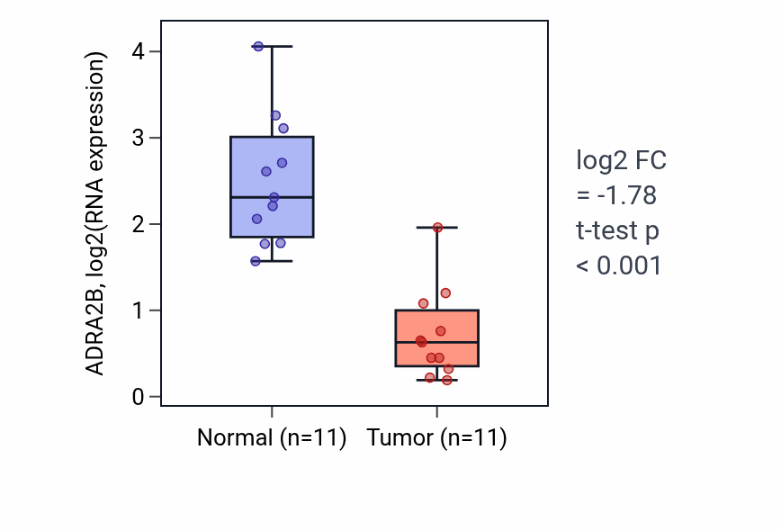 Tumor-vs-normal expression box plot for ADRA2B in KIRP.