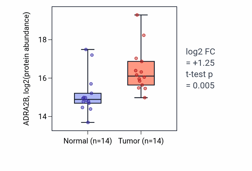 Tumor-vs-normal mass-spec protein box plot for ADRA2B in LSCC.
